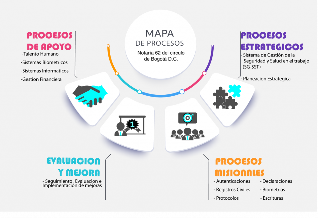 Mapas Y Cartas Descriptivas De Los Procesos Notaría 62 Del Círculo De Bogotá 3228